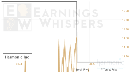 An historical view of analysts' average target prices for Harmonic