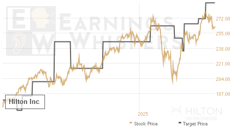 An historical view of analysts' average target prices for Hilton