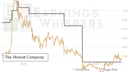 An historical view of analysts' average target prices for The Honest