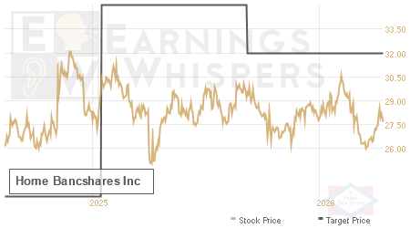 An historical view of analysts' average target prices for Home Bancshares