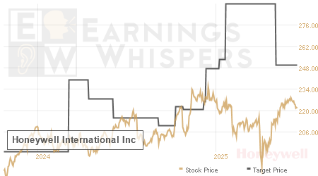 An historical view of analysts' average target prices for Honeywell International