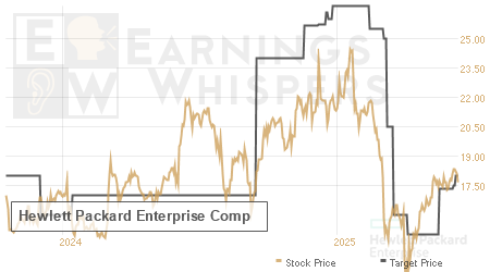An historical view of analysts' average target prices for Hewlett Packard Enterprise Comp