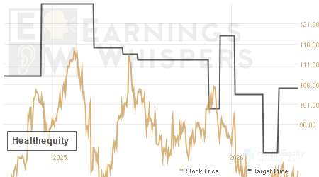 An historical view of analysts' average target prices for Healthequity