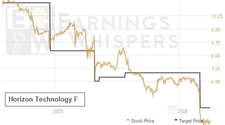 An historical view of analysts' average target prices for Horizon Technology F
