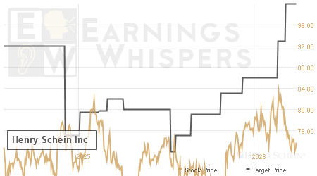 An historical view of analysts' average target prices for Henry Schein
