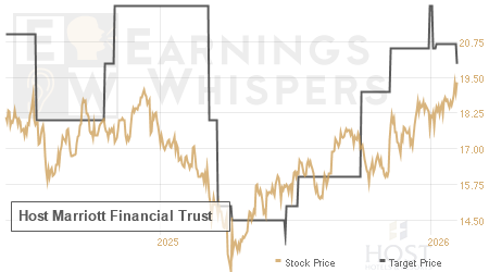 An historical view of analysts' average target prices for Host Marriott Financial Trust