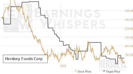 An historical view of analysts' average target prices for Hershey Foods