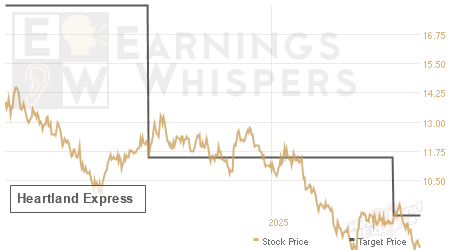 An historical view of analysts' average target prices for Heartland Express
