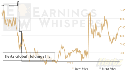 An historical view of analysts' average target prices for Hertz Global Holdings