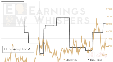 An historical view of analysts' average target prices for Hub Group Inc A