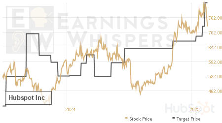 An historical view of analysts' average target prices for Hubspot