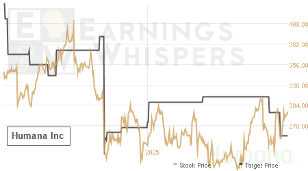An historical view of analysts' average target prices for Humana