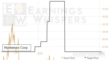 An historical view of analysts' average target prices for Huntsman