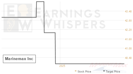 An historical view of analysts' average target prices for Marinemax