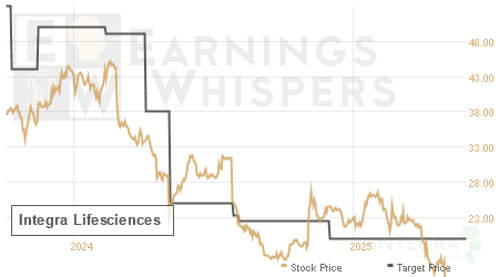 An historical view of analysts' average target prices for Integra Lifesciences