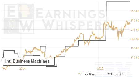 An historical view of analysts' average target prices for IBM