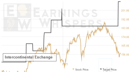 An historical view of analysts' average target prices for Intercontinental Exchange