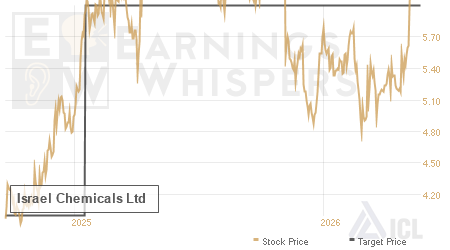An historical view of analysts' average target prices for Israel Chemicals
