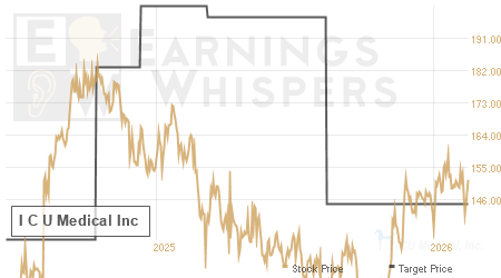 An historical view of analysts' average target prices for I C U Medical