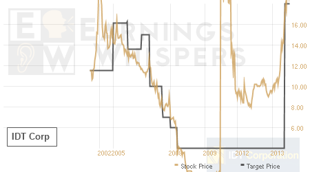 An historical view of analysts' average target prices for IDT