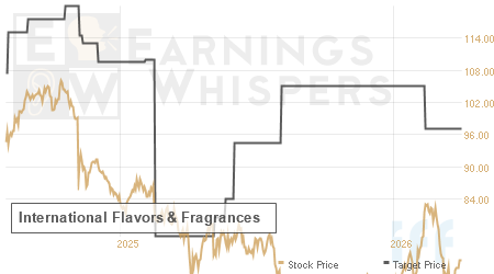 An historical view of analysts' average target prices for International Flavors & Fragrances