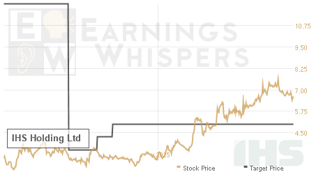 An historical view of analysts' average target prices for IHS Holding