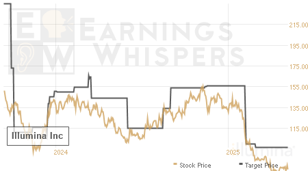 An historical view of analysts' average target prices for Illumina