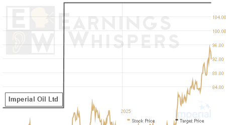 An historical view of analysts' average target prices for Imperial Oil