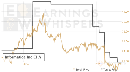 An historical view of analysts' average target prices for Informatica Inc Cl A