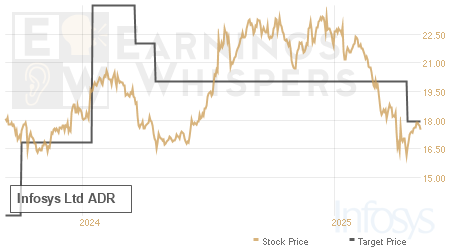 An historical view of analysts' average target prices for Infosys Ltd ADR