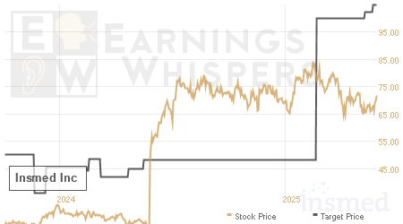 An historical view of analysts' average target prices for Insmed