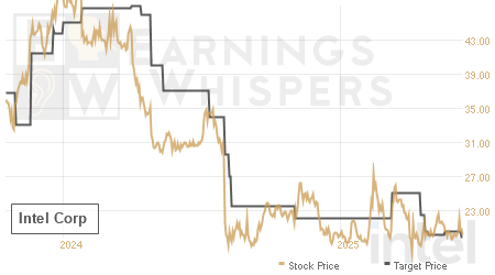 An historical view of analysts' average target prices for Intel