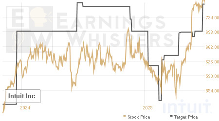 An historical view of analysts' average target prices for Intuit