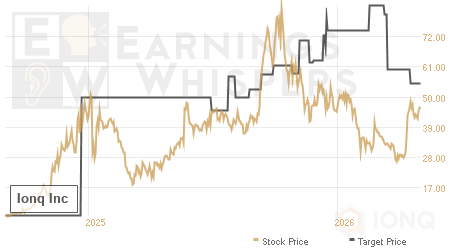 An historical view of analysts' average target prices for Ionq