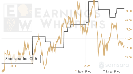 An historical view of analysts' average target prices for Samsara Inc Cl A