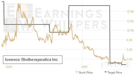 An historical view of analysts' average target prices for Iovance Biotherapeutics