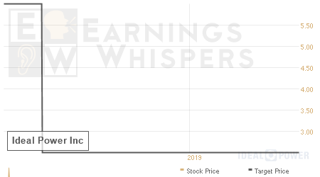 An historical view of analysts' average target prices for Ideal Power