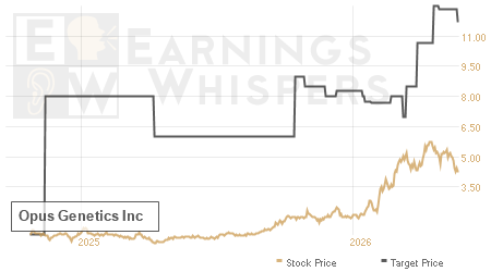 An historical view of analysts' average target prices for Opus Genetics