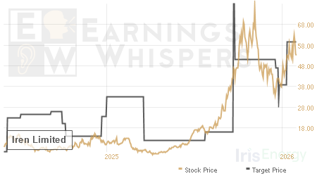 An historical view of analysts' average target prices for Iren Limited
