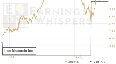 An historical view of analysts' average target prices for Iron Mountain