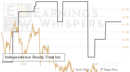 An historical view of analysts' average target prices for Independence Realty Trust