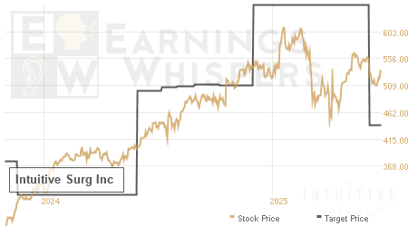 An historical view of analysts' average target prices for Intuitive Surg