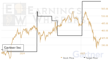 An historical view of analysts' average target prices for Gartner