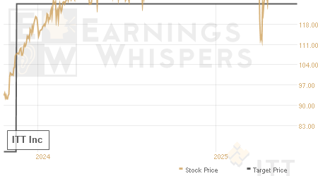 An historical view of analysts' average target prices for ITT