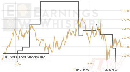 An historical view of analysts' average target prices for Illinois Tool Works