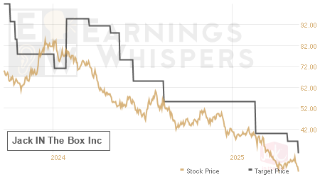 An historical view of analysts' average target prices for Jack IN The Box