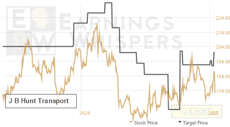 An historical view of analysts' average target prices for J B Hunt Transport