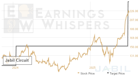 An historical view of analysts' average target prices for Jabil Circuit