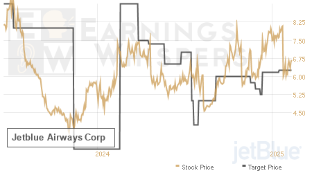 An historical view of analysts' average target prices for Jetblue Airways