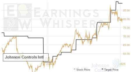 An historical view of analysts' average target prices for Johnson Controls Intl